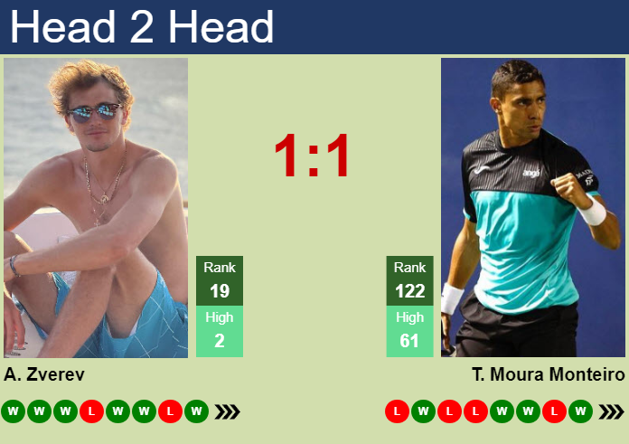 Prediction And Head To Head Alexander Zverev Vs. Thiago Moura Monteiro Ppvmunktpp Prediction and head to head Alexander Zverev vs. Thiago Moura Monteiro