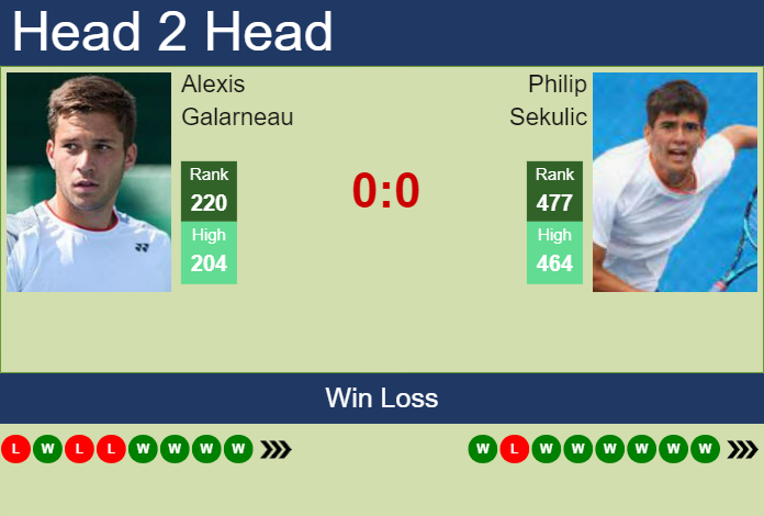 Prediction and head to head Alexis Galarneau vs. Philip Sekulic
