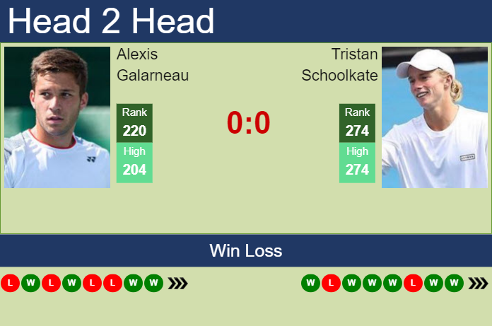 Prediction and head to head Alexis Galarneau vs. Tristan Schoolkate