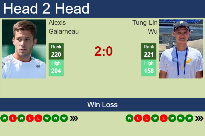 Prediction and head to head Alexis Galarneau vs. Tung-Lin Wu