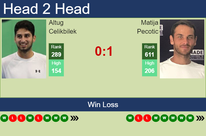 H2H, prediction of Altug Celikbilek vs Matija Pecotic in Salinas Challenger with odds, preview, pick | 28th July 2023 Prediction and head to head Altug Celikbilek vs. Matija Pecotic