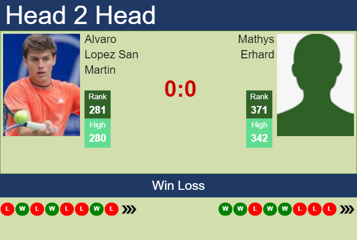 H2H, prediction of Alvaro Lopez San Martin vs Mathys Erhard in Troyes Challenger with odds, preview, pick | 3rd July 2023 Prediction and head to head Alvaro Lopez San Martin vs. Mathys Erhard