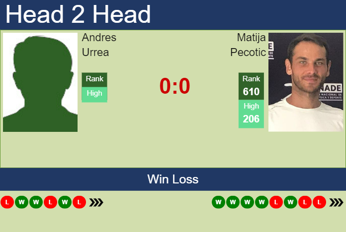 Prediction and head to head Andres Urrea vs. Matija Pecotic
