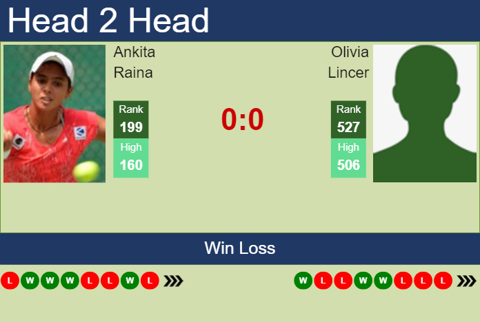 Prediction and head to head Ankita Raina vs. Olivia Lincer