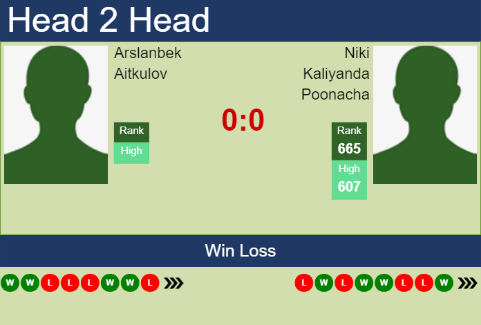 Prediction and head to head Arslanbek Aitkulov vs. Niki Kaliyanda Poonacha