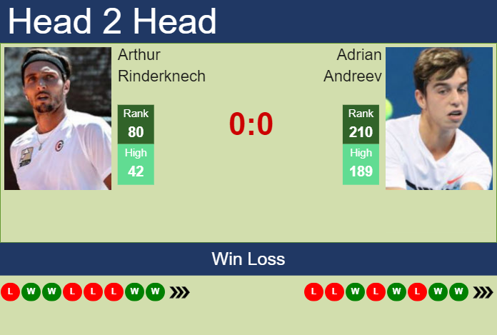 H2H, Prediction Of Arthur Rinderknech Vs Adrian Andreev In Zug ...