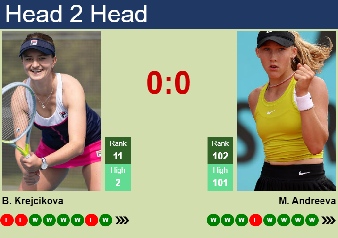 H2H, Prediction Of Barbora Krejcikova Vs Mirra Andreeva In Wimbledon ...