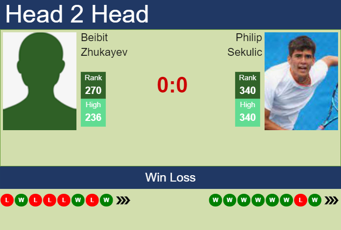 H2H, prediction of Beibit Zhukayev vs Philip Sekulic in Salinas Challenger with odds, preview, pick | 26th July 2023 Prediction and head to head Beibit Zhukayev vs. Philip Sekulic