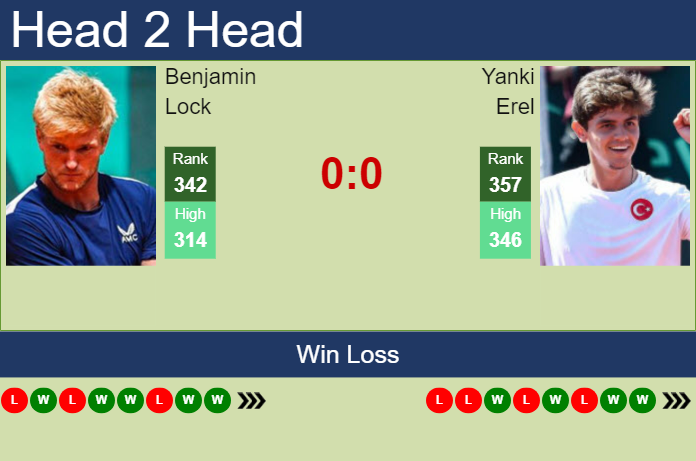 Prediction and head to head Benjamin Lock vs. Yanki Erel