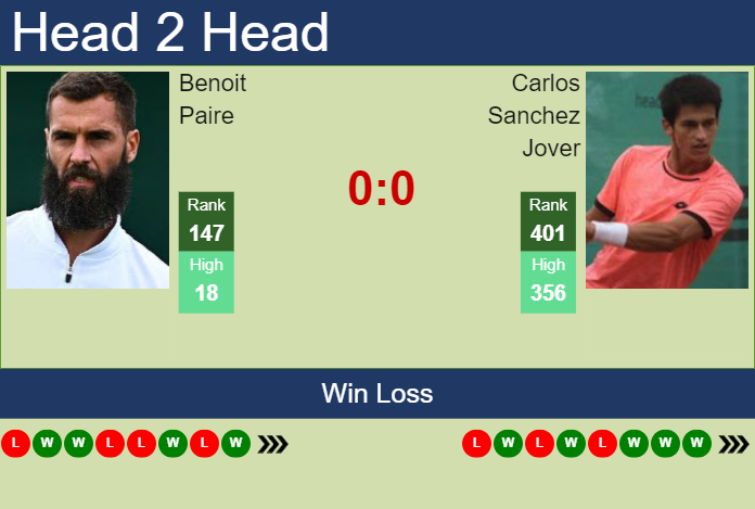 Prediction and head to head Benoit Paire vs. Carlos Sanchez Jover