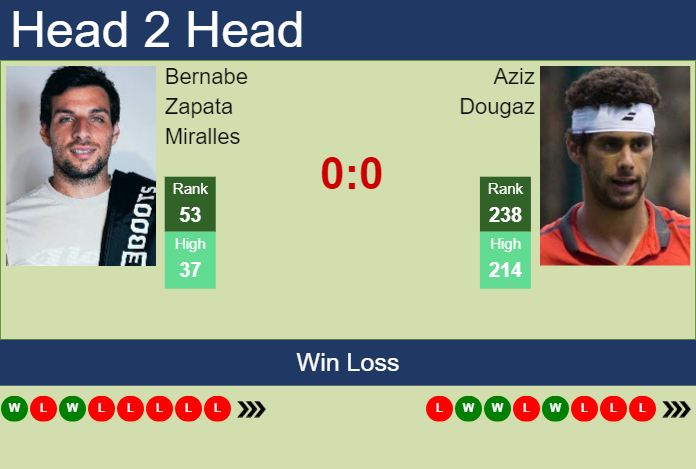 Prediction And Head To Head Bernabe Zapata Miralles Vs. Aziz Dougaz Az4sxaihv7 Prediction and head to head Bernabe Zapata Miralles vs. Aziz Dougaz