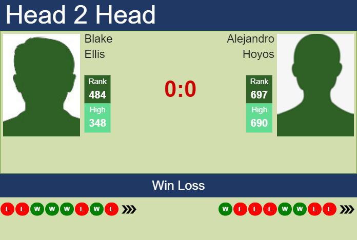 H2H, prediction of Blake Ellis vs Alejandro Hoyos in Salinas Challenger with odds, preview, pick | 23rd July 2023 Prediction and head to head Blake Ellis vs. Alejandro Hoyos