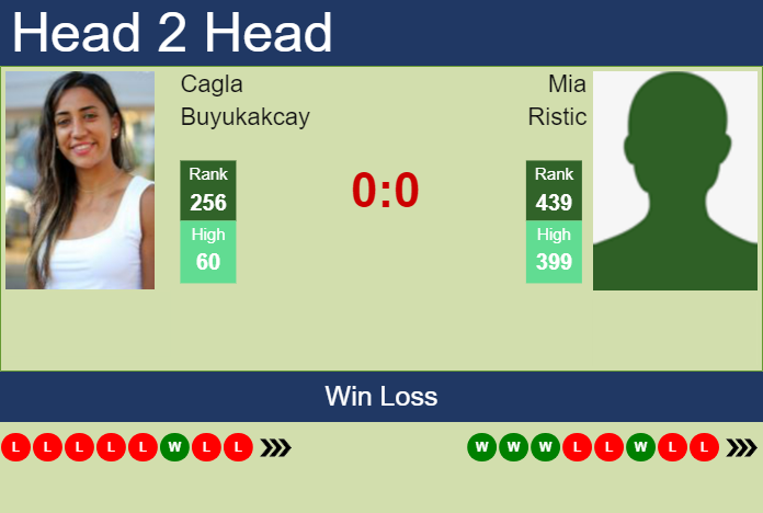 Prediction and head to head Cagla Buyukakcay vs. Mia Ristic