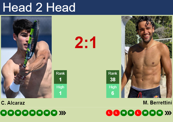 H2H, prediction of Carlos Alcaraz vs Matteo Berrettini in Wimbledon ...