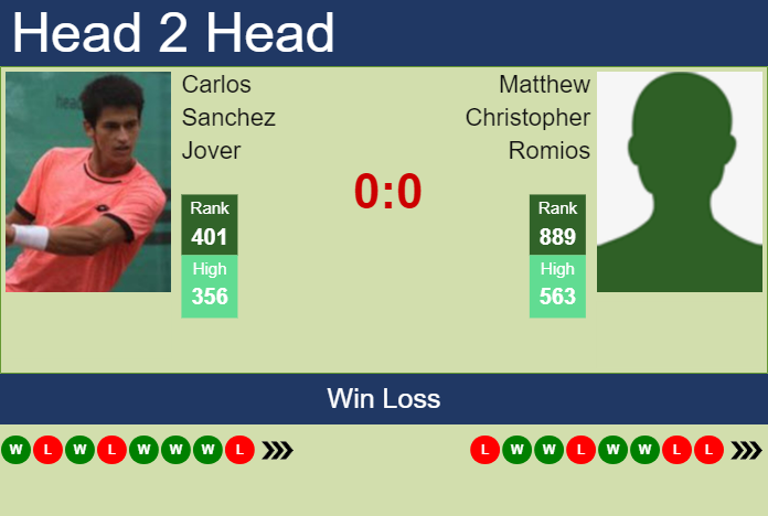 H2H, prediction of Carlos Sanchez Jover vs Matthew Christopher Romios in Trieste Challenger with odds, preview, pick | 16th July 2023 Prediction and head to head Carlos Sanchez Jover vs. Matthew Christopher Romios