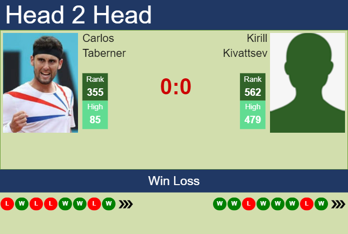 Prediction and head to head Carlos Taberner vs. Kirill Kivattsev