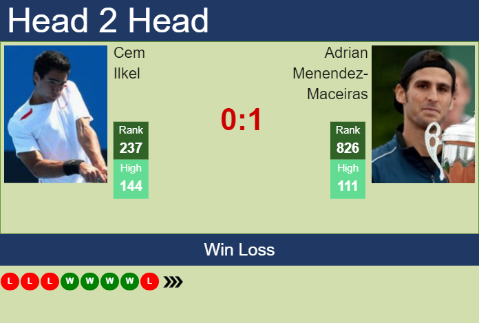 Prediction and head to head Cem Ilkel vs. Adrian Menendez-Maceiras