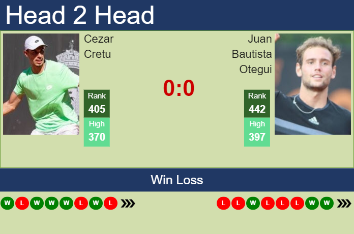 Prediction and head to head Cezar Cretu vs. Juan Bautista Otegui