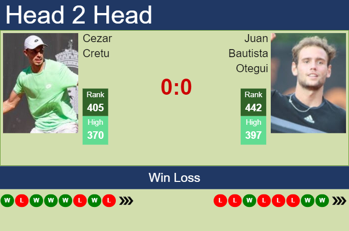H2H, prediction of Cezar Cretu vs Juan Bautista Otegui in Iasi Challenger with odds, preview, pick | 11th July 2023 Prediction and head to head Cezar Cretu vs. Juan Bautista Otegui