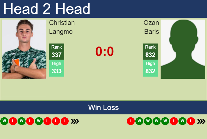 Prediction And Head To Head Christian Langmo Vs. Ozan Baris Idng23uecp Prediction and head to head Christian Langmo vs. Ozan Baris
