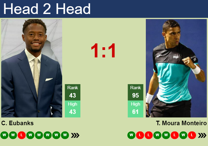 H2H, Prediction Of Christopher Eubanks Vs Thiago Moura Monteiro In ...