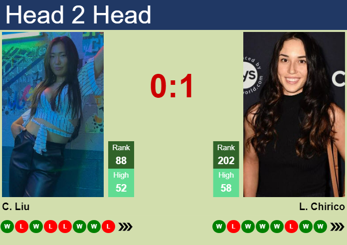 Prediction And Head To Head Claire Liu Vs. Louisa Chirico Agdboduyna Prediction and head to head Claire Liu vs. Louisa Chirico