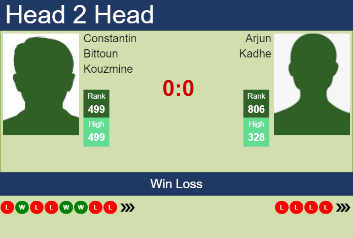 H2H, prediction of Constantin Bittoun Kouzmine vs Arjun Kadhe in Segovia Challenger with odds, preview, pick | 23rd July 2023 Prediction and head to head Constantin Bittoun Kouzmine vs. Arjun Kadhe