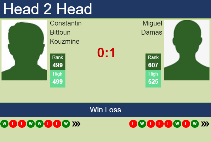 H2H, prediction of Constantin Bittoun Kouzmine vs Miguel Damas in Segovia Challenger with odds, preview, pick | 24th July 2023 Prediction and head to head Constantin Bittoun Kouzmine vs. Miguel Damas