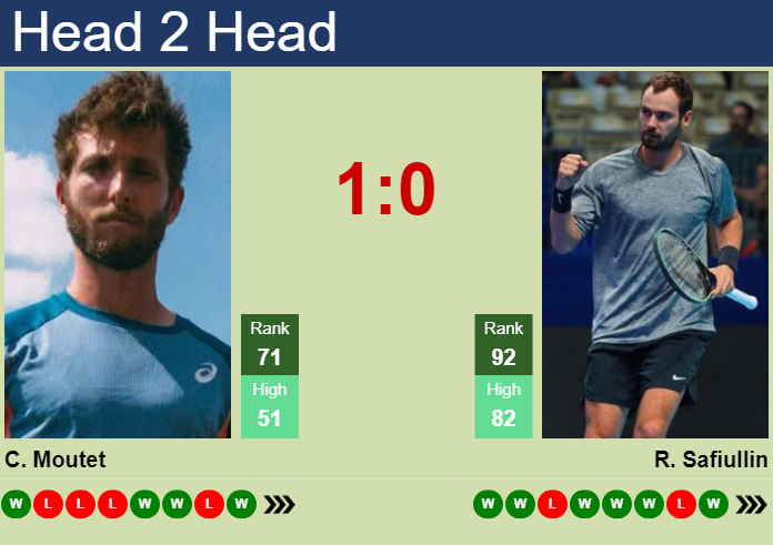 Prediction and head to head Corentin Moutet vs. Roman Safiullin
