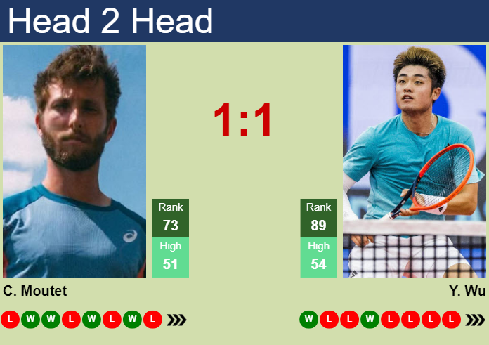 Prediction And Head To Head Corentin Moutet Vs. Yibing Wu F2wymrw5wd Prediction and head to head Corentin Moutet vs. Yibing Wu