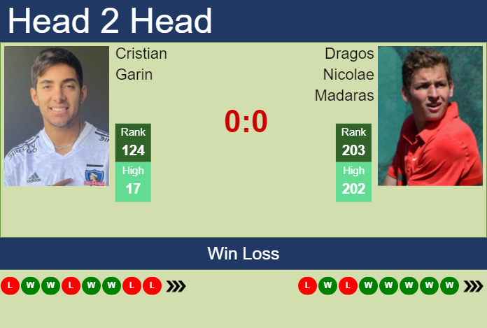 Prediction and head to head Cristian Garin vs. Dragos Nicolae Madaras