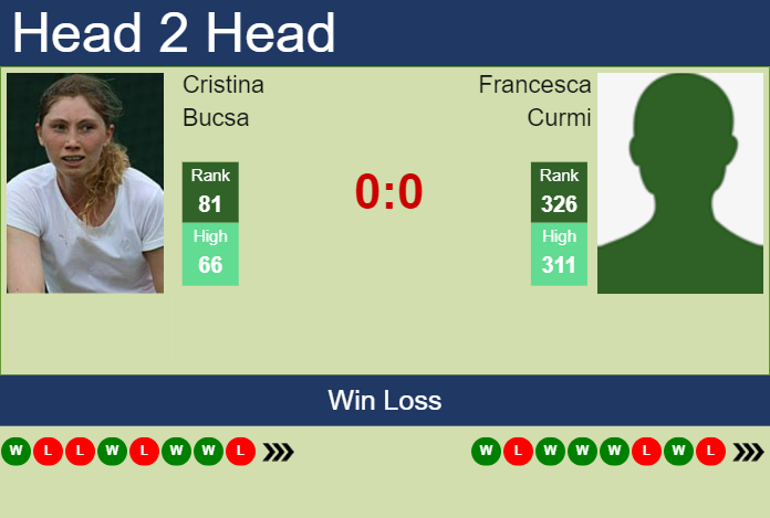 H2H prediction of Cristina Bucsa vs Francesca Curmi in Palermo