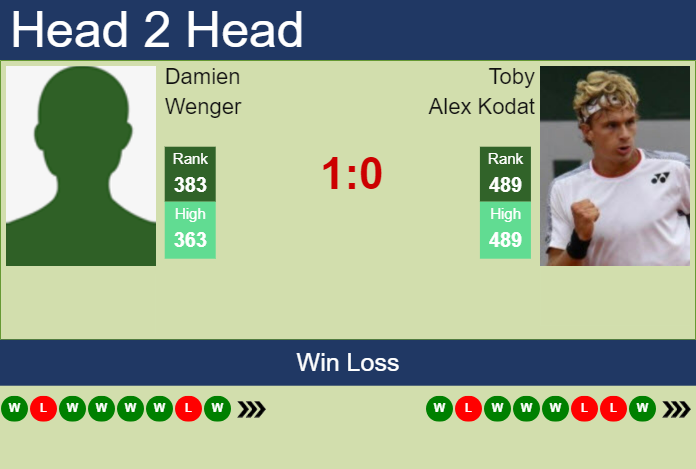 Prediction and head to head Damien Wenger vs. Toby Alex Kodat