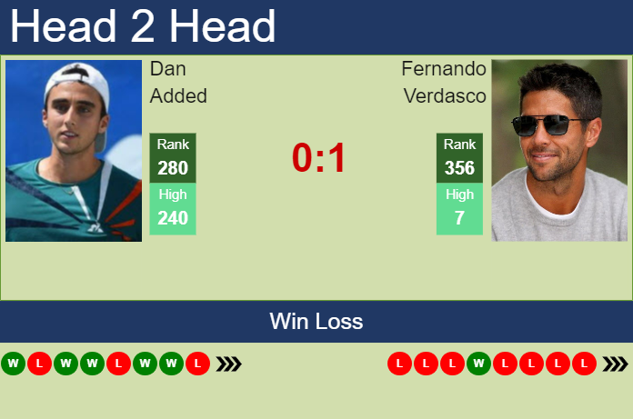 Prediction and head to head Dan Added vs. Fernando Verdasco