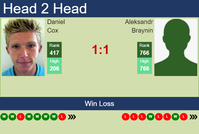 Prediction and head to head Daniel Cox vs. Aleksandr Braynin