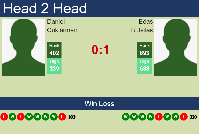 Prediction And Head To Head Daniel Cukierman Vs. Edas Butvilas Gxzwyfdp0q Prediction and head to head Daniel Cukierman vs. Edas Butvilas