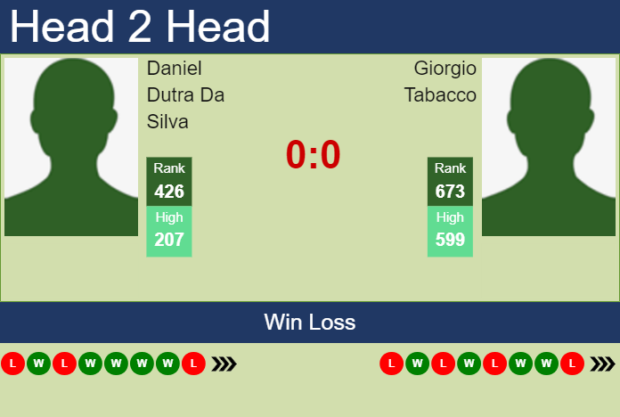 H2H, prediction of Daniel Dutra Da Silva vs Giorgio Tabacco in Verona Challenger with odds, preview, pick | 23rd July 2023 Prediction and head to head Daniel Dutra Da Silva vs. Giorgio Tabacco