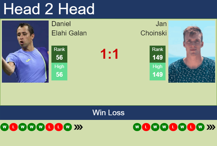 Prediction and head to head Daniel Elahi Galan vs. Jan Choinski
