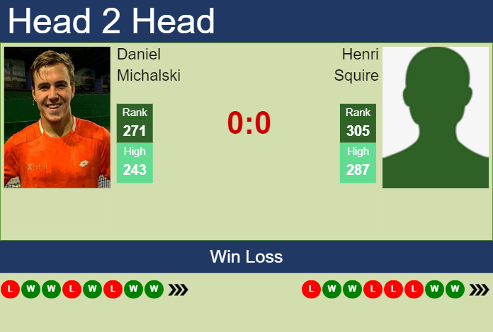 Prediction and head to head Daniel Michalski vs. Henri Squire