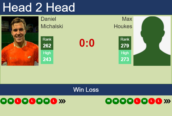 Prediction and head to head Daniel Michalski vs. Max Houkes