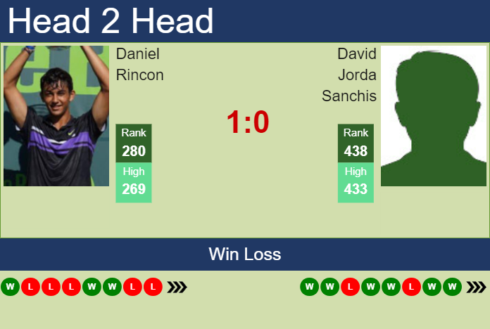 Prediction and head to head Daniel Rincon vs. David Jorda Sanchis