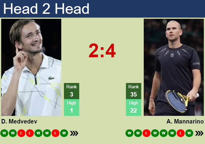 Prediction And Head To Head Daniil Medvedev Vs. Adrian Mannarino Oz2rvc3qy9 Prediction and head to head Daniil Medvedev vs. Adrian Mannarino