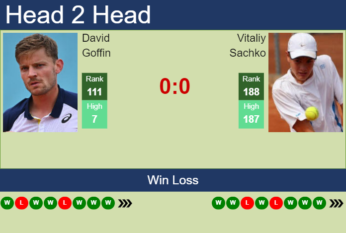Prediction and head to head David Goffin vs. Vitaliy Sachko