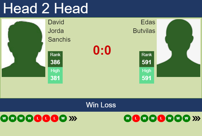 Prediction And Head To Head David Jorda Sanchis Vs. Edas Butvilas 7bgns0c3w1 Prediction and head to head David Jorda Sanchis vs. Edas Butvilas