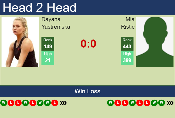 H2H, prediction of Dayana Yastremska vs Mia Ristic in Palermo with odds, preview, pick | 18th July 2023 Prediction and head to head Dayana Yastremska vs. Mia Ristic