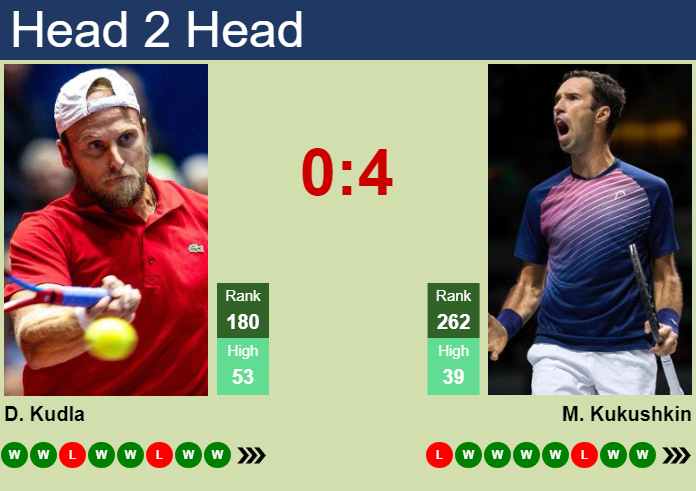 H2H, prediction of Denis Kudla vs Mikhail Kukushkin in Bloomfield Hills ...