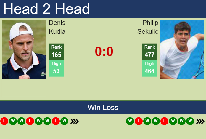 Prediction and head to head Denis Kudla vs. Philip Sekulic