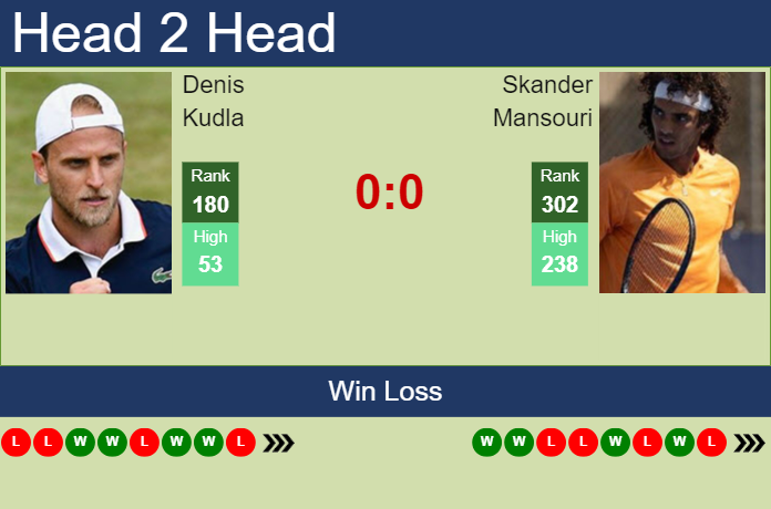 Prediction and head to head Denis Kudla vs. Skander Mansouri