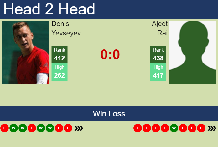 Prediction and head to head Denis Yevseyev vs. Ajeet Rai
