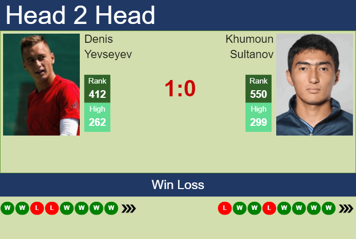 Prediction and head to head Denis Yevseyev vs. Khumoun Sultanov